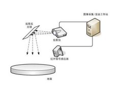互動(dòng)投影具體的工作原理是什么